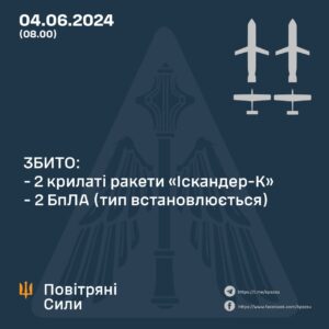 Вночі над Дніпропетровщиною збито 2 крилаті ракети “Іскандер-К”
